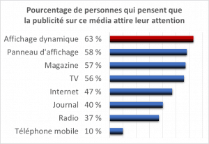 63 % des sondés pensent que l'affichage dynamique attire l'attention