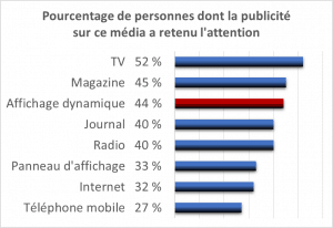 44 % des sondés pensent que l'affichage dynamique retient l'attention