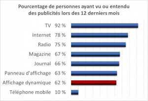 62 % des sondés ont remarqué un affichage dynamique