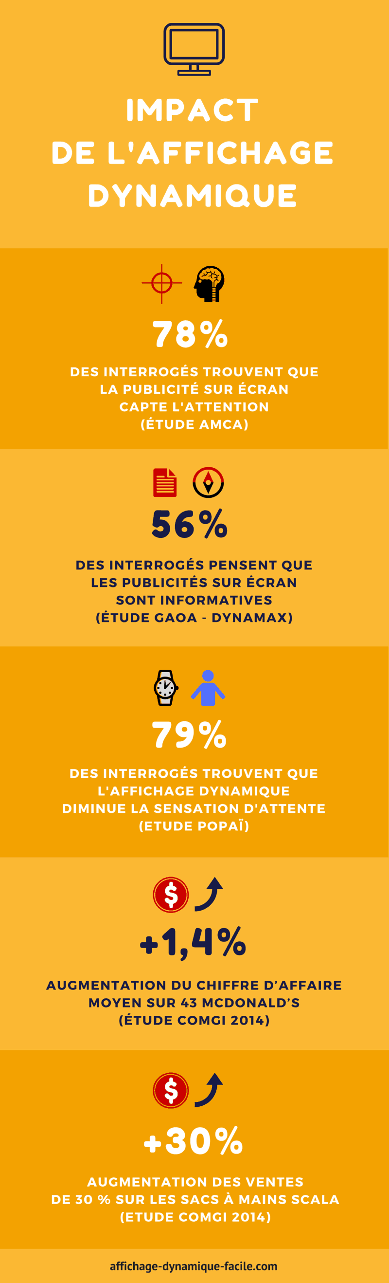 avantages, impact, affichage dynamique