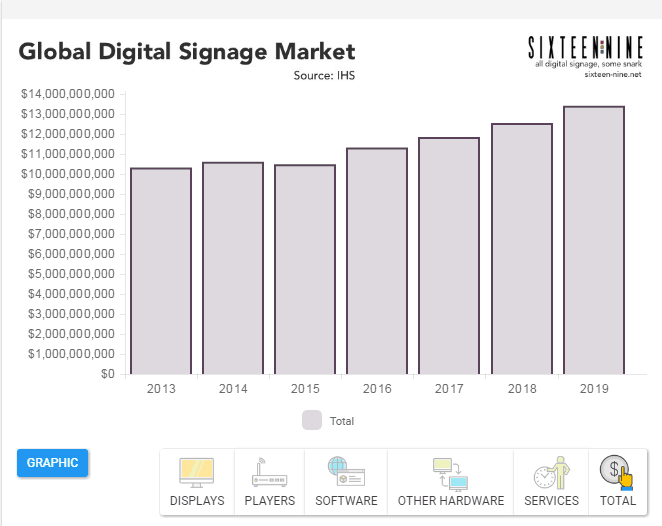 Graphique interactif (cliquez sur l'image) - Marché de l'affichage numérique