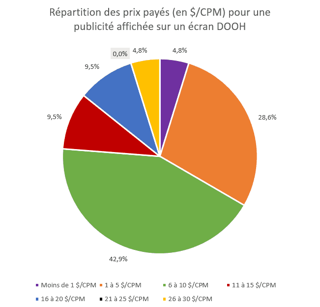 coût prix payés CPM publicité écran DOOH