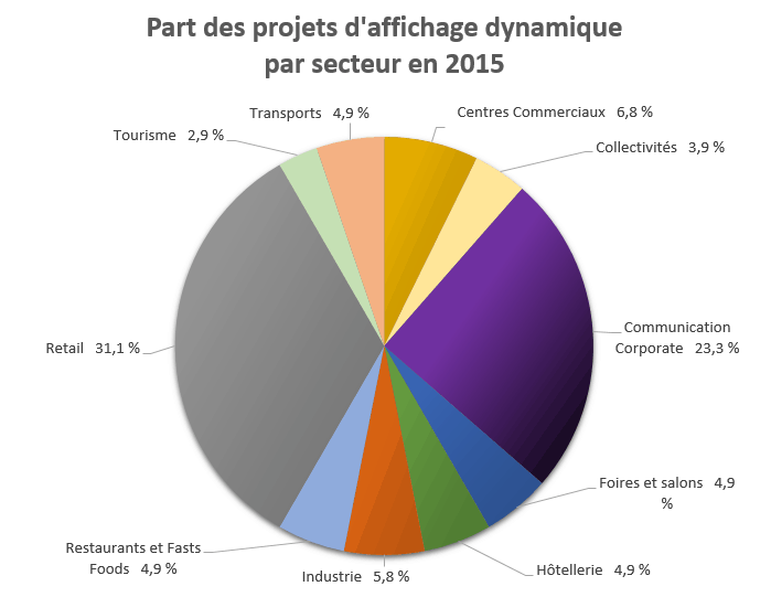 affichage dynamique secteur 2015