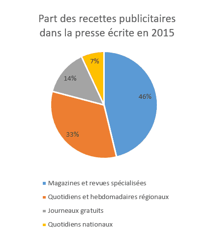 Part des recettes publicitaires dans la presse écrite en 2015