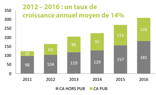 Le marché français de l'affichage dynamique 2016