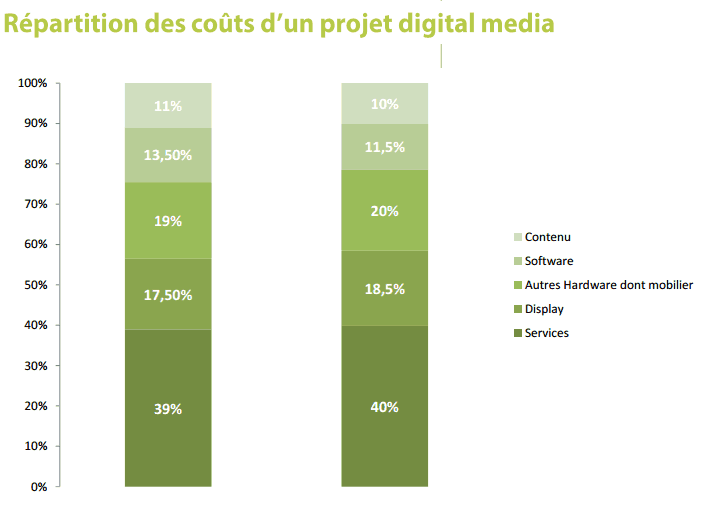 Répartition des coûts d'un projet digital media. Source : Observatoire du Digital Media 2016