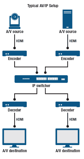 schéma AV-over-IP